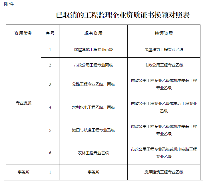 1709284214994415.png 已取消的工程監(jiān)理企業(yè)資質(zhì)證書換領(lǐng)對(duì)照表.png